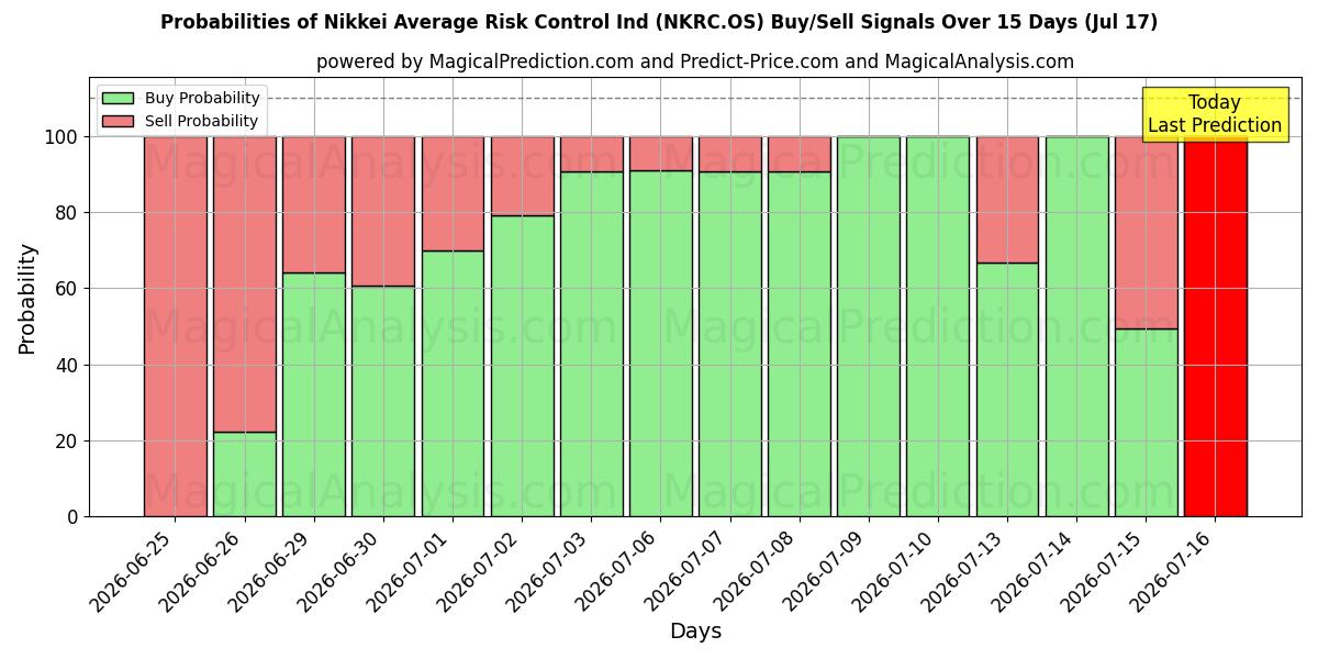 Probabilities of Indice Nikkei de contrôle des risques moyens (NKRC.OS) Buy/Sell Signals Using Several AI Models Over 5 Days (17 Jul) 