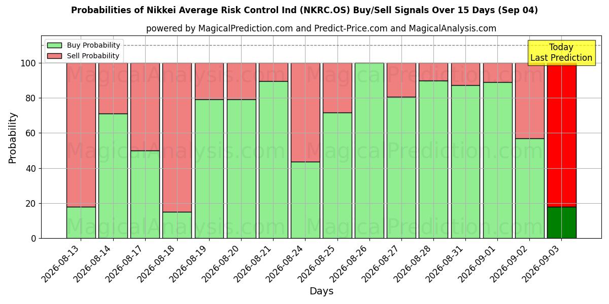 Probabilities of Nikkei Média Risco Controle Ind (NKRC.OS) Buy/Sell Signals Using Several AI Models Over 5 Days (04 Sep) 