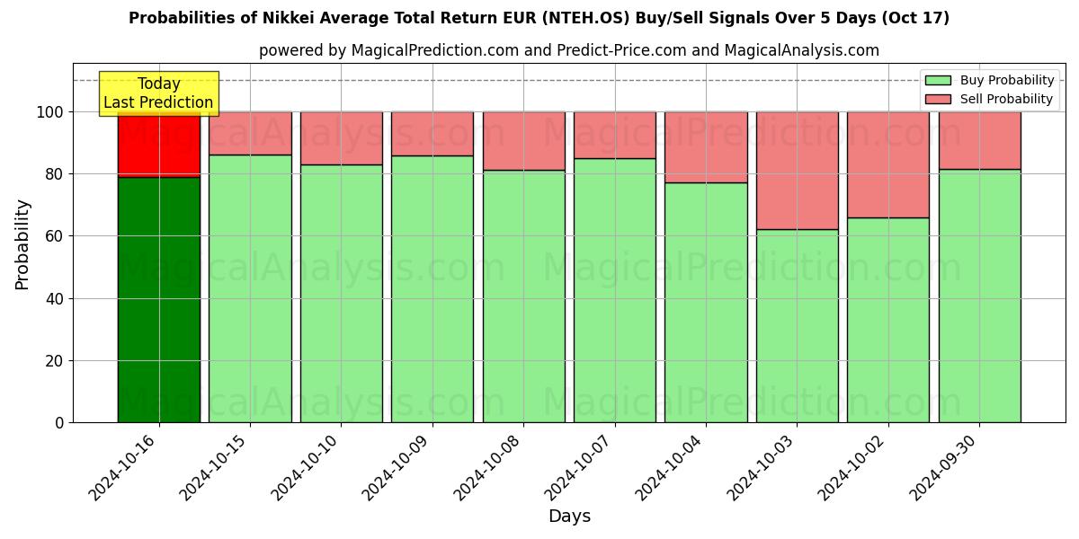 Probabilities of निक्केई औसत कुल रिटर्न EUR (NTEH.OS) Buy/Sell Signals Using Several AI Models Over 5 Days (17 Oct) 