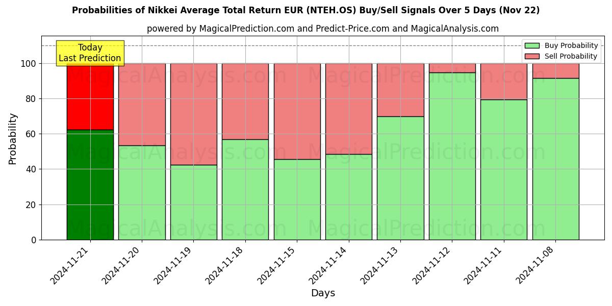 Probabilities of Nikkei Gjennomsnittlig totalavkastning EUR (NTEH.OS) Buy/Sell Signals Using Several AI Models Over 5 Days (21 Nov) 