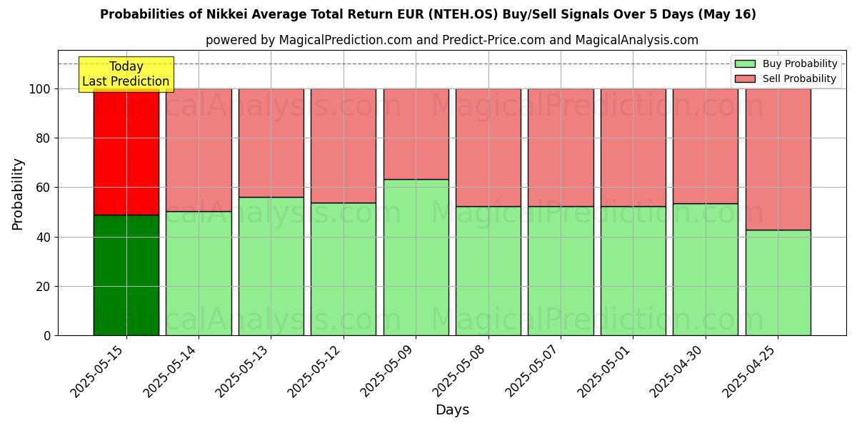 Probabilities of Nikkei Gennemsnitligt samlet afkast EUR (NTEH.OS) Buy/Sell Signals Using Several AI Models Over 5 Days (16 May) 
