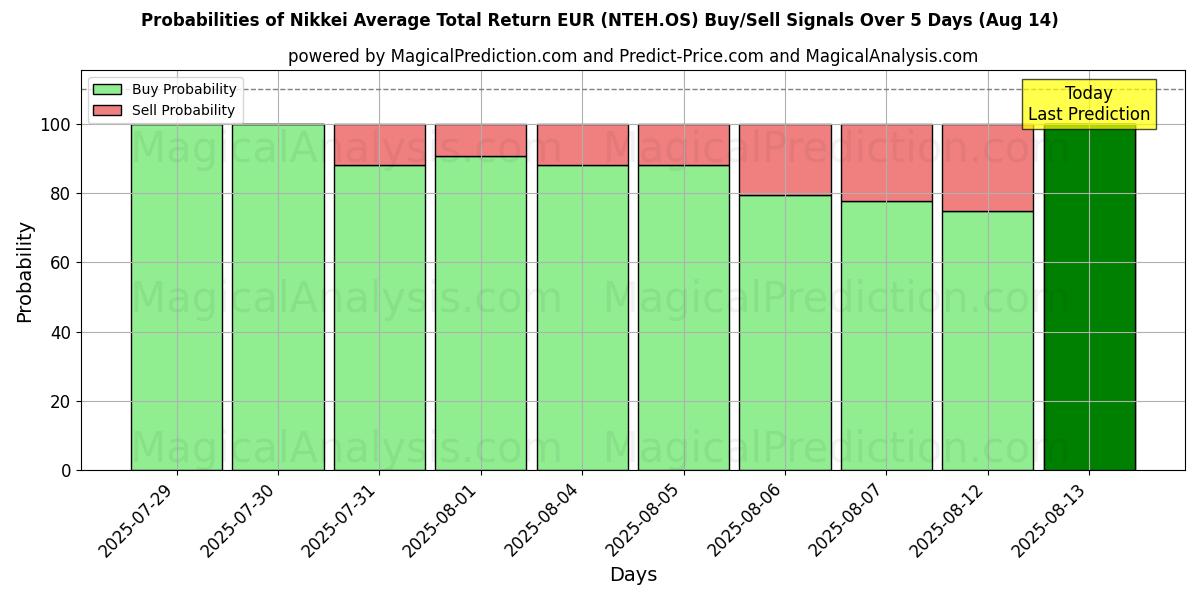 Probabilities of Nikkei Average Total Return EUR (NTEH.OS) Buy/Sell Signals Using Several AI Models Over 5 Days (14 Aug) 