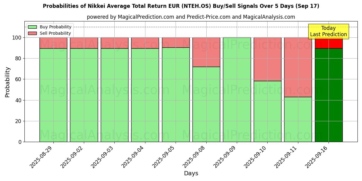 Probabilities of Nikkei Average Total Return EUR (NTEH.OS) Buy/Sell Signals Using Several AI Models Over 5 Days (17 Sep) 