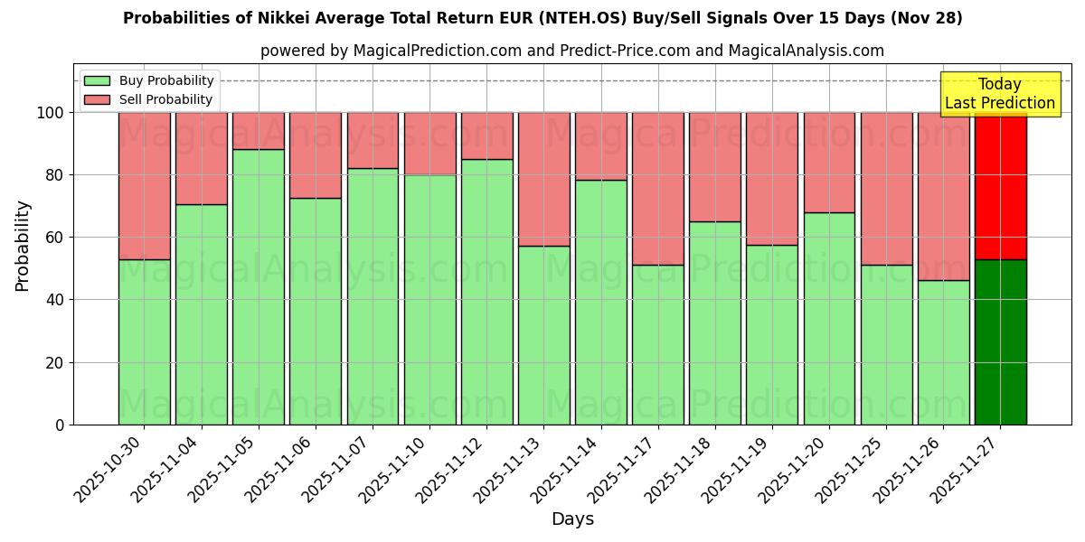 Probabilities of Nikkei Average Total Return EUR (NTEH.OS) Buy/Sell Signals Using Several AI Models Over 5 Days (28 Nov) 