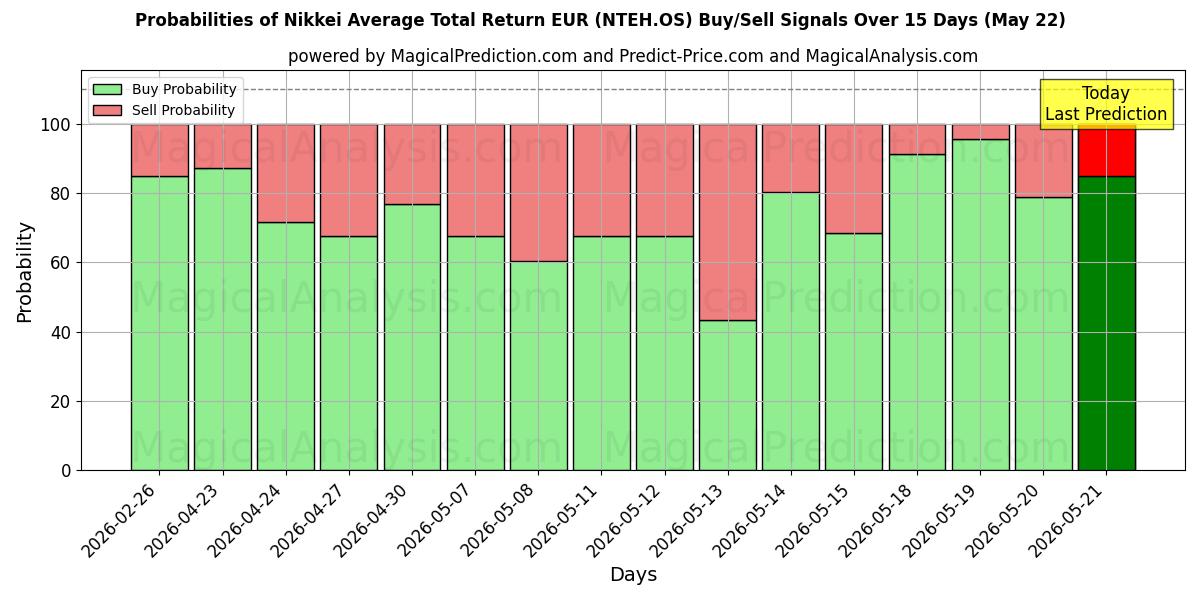 Probabilities of Rentabilidad total media del Nikkei EUR (NTEH.OS) Buy/Sell Signals Using Several AI Models Over 5 Days (22 May) 