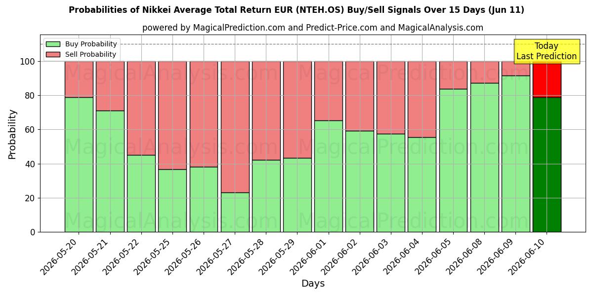 Probabilities of Nikkei Average Total Return EUR (NTEH.OS) Buy/Sell Signals Using Several AI Models Over 5 Days (11 Jun) 