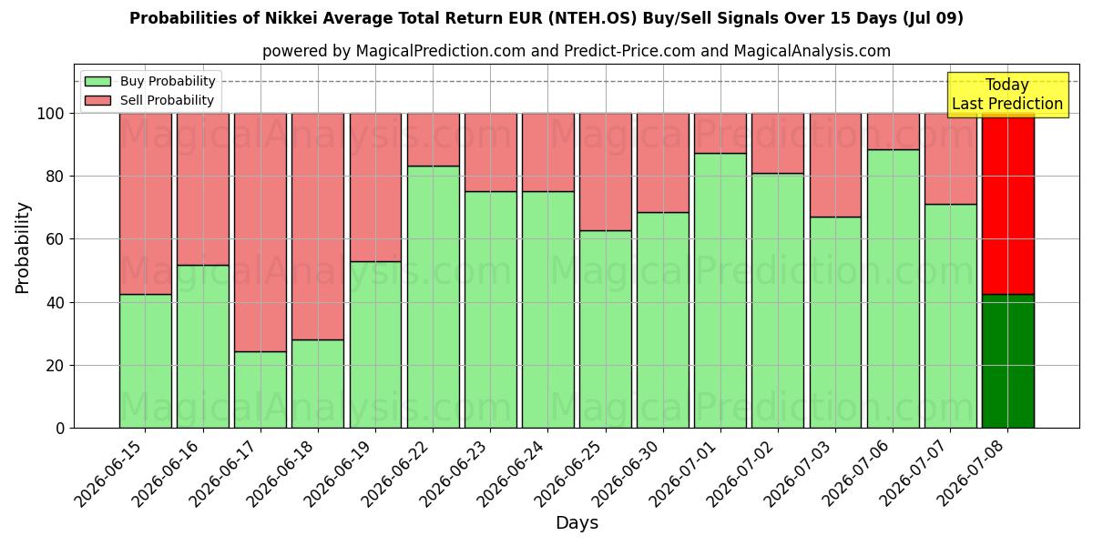 Probabilities of نیکی میانگین کل بازده یورو (NTEH.OS) Buy/Sell Signals Using Several AI Models Over 5 Days (09 Jul) 
