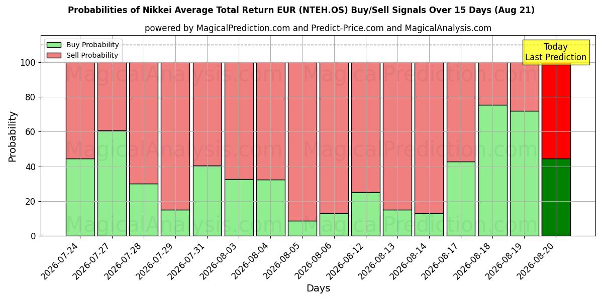 Probabilities of مؤشر نيكاي متوسط ​​إجمالي العائد باليورو (NTEH.OS) Buy/Sell Signals Using Several AI Models Over 5 Days (21 Aug) 