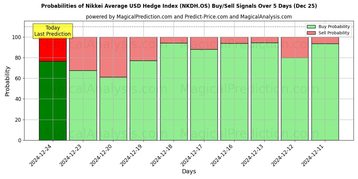 Probabilities of Índice de cobertura promedio del USD Nikkei (NKDH.OS) Buy/Sell Signals Using Several AI Models Over 5 Days (25 Dec) 