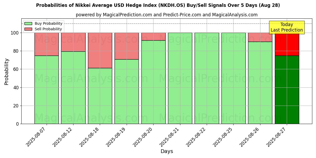 Probabilities of Nikkei Average USD Hedge Index (NKDH.OS) Buy/Sell Signals Using Several AI Models Over 5 Days (28 Aug) 