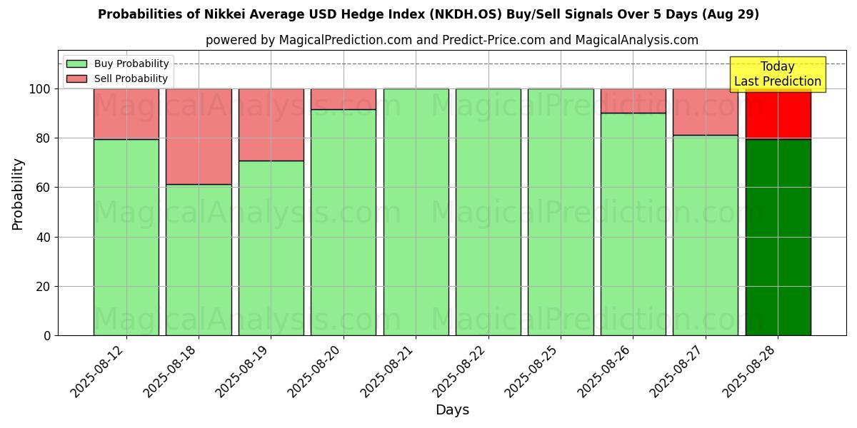 Probabilities of Nikkei Average USD Hedge Index (NKDH.OS) Buy/Sell Signals Using Several AI Models Over 5 Days (29 Aug) 