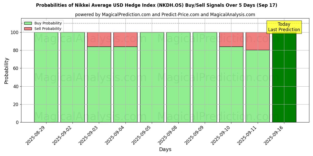 Probabilities of Nikkei Average USD Hedge Index (NKDH.OS) Buy/Sell Signals Using Several AI Models Over 5 Days (17 Sep) 