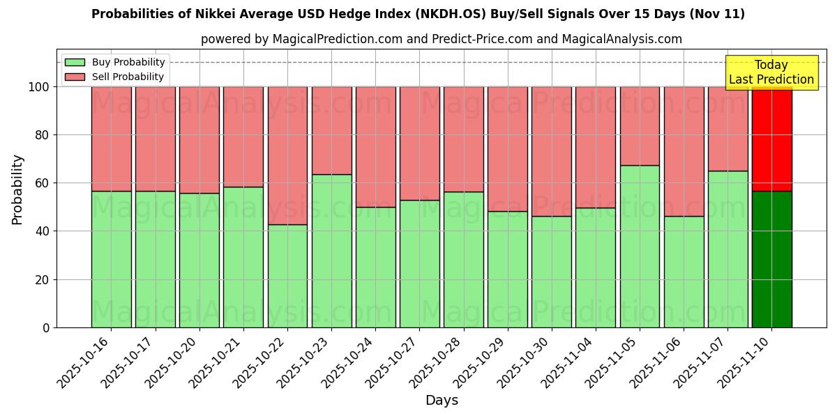 Probabilities of Nikkei Average USD Hedge Index (NKDH.OS) Buy/Sell Signals Using Several AI Models Over 5 Days (11 Nov) 