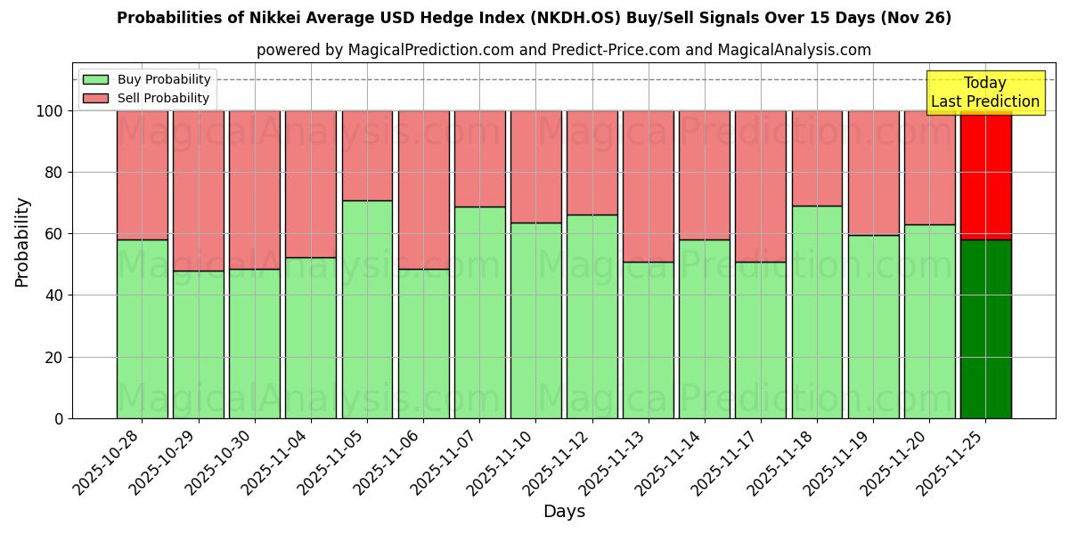 Probabilities of Nikkei Average USD Hedge Index (NKDH.OS) Buy/Sell Signals Using Several AI Models Over 5 Days (26 Nov) 