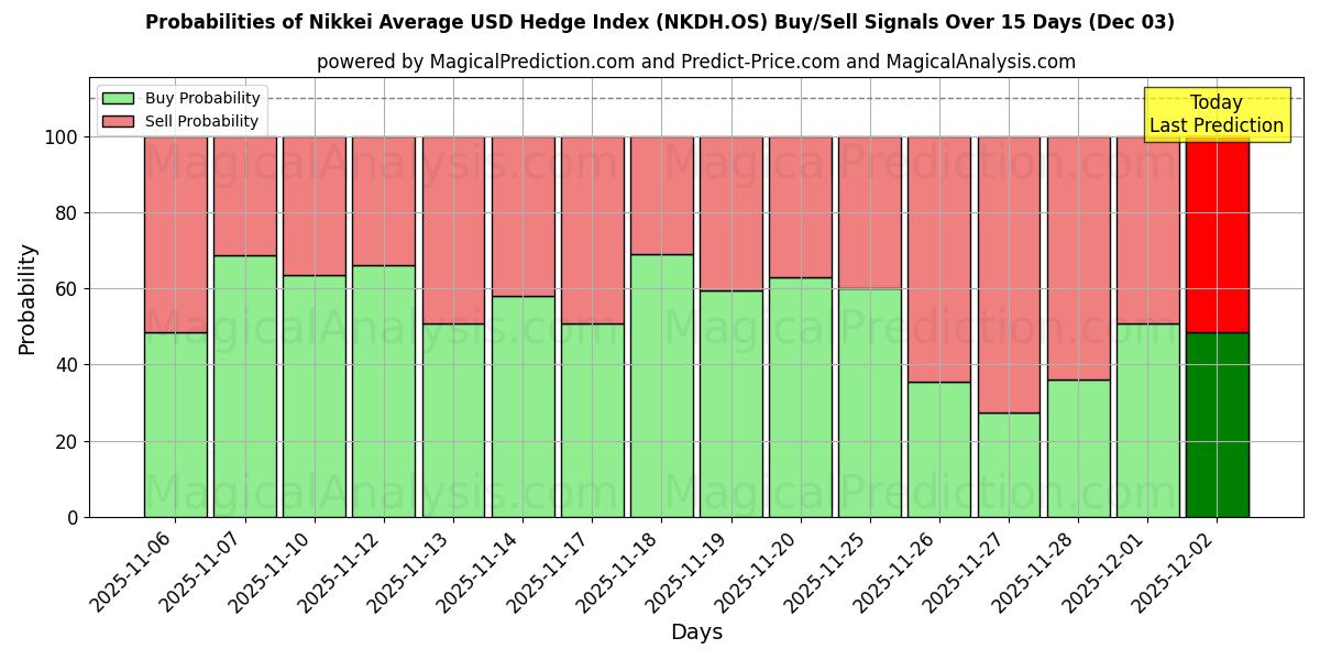 Probabilities of Nikkei Average USD Hedge Index (NKDH.OS) Buy/Sell Signals Using Several AI Models Over 5 Days (03 Dec) 