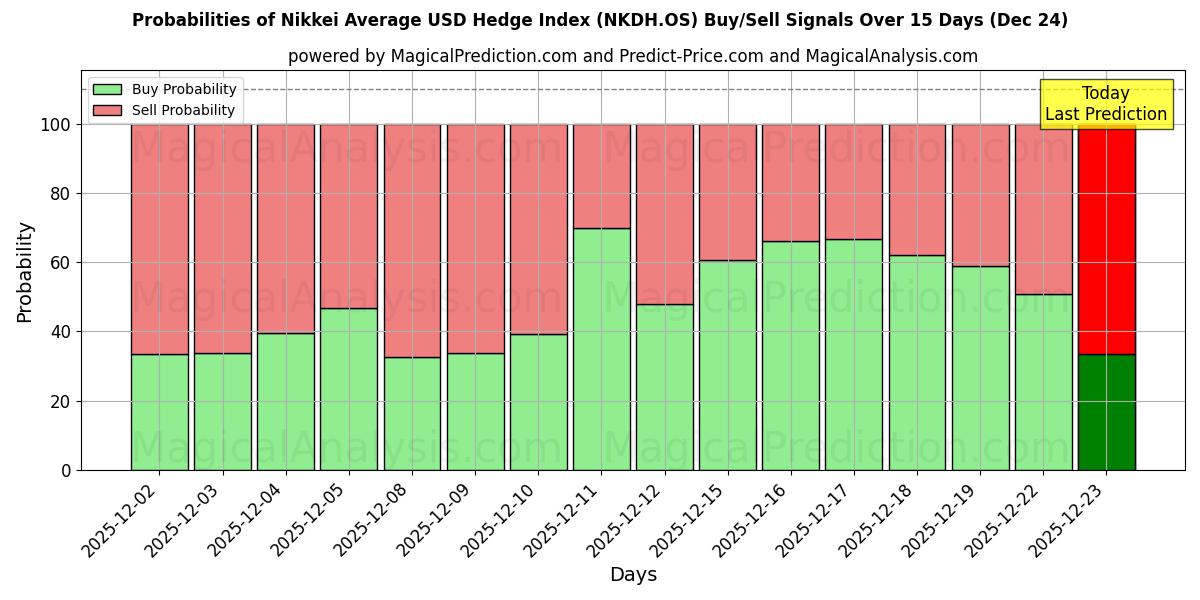 Probabilities of Nikkei Average USD Hedge Index (NKDH.OS) Buy/Sell Signals Using Several AI Models Over 5 Days (24 Dec) 