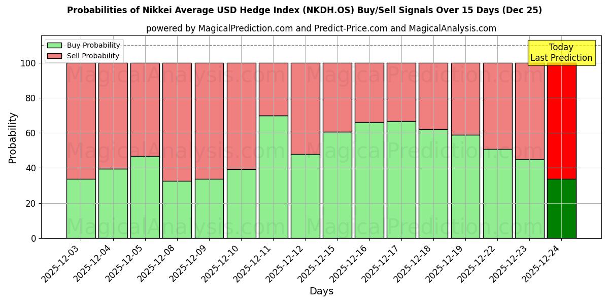 Probabilities of Nikkei Average USD Hedge Index (NKDH.OS) Buy/Sell Signals Using Several AI Models Over 5 Days (25 Dec) 