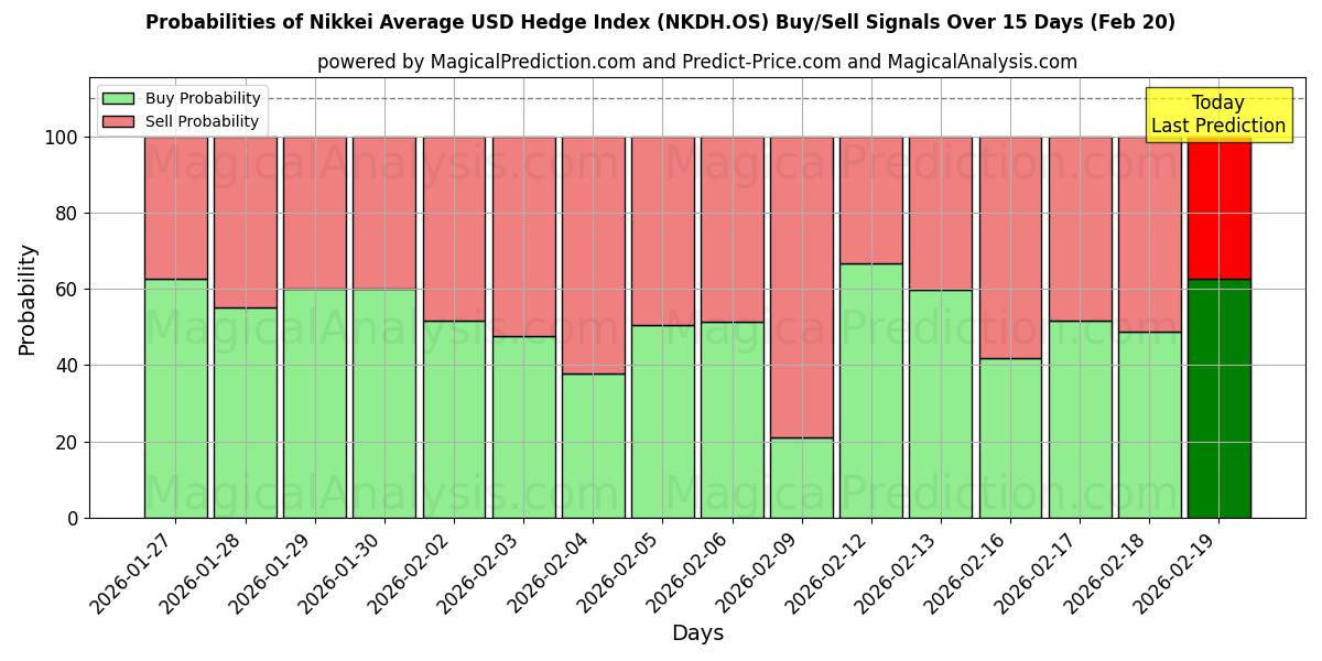 Probabilities of Nikkei Average USD Hedge Index (NKDH.OS) Buy/Sell Signals Using Several AI Models Over 5 Days (19 Feb) 