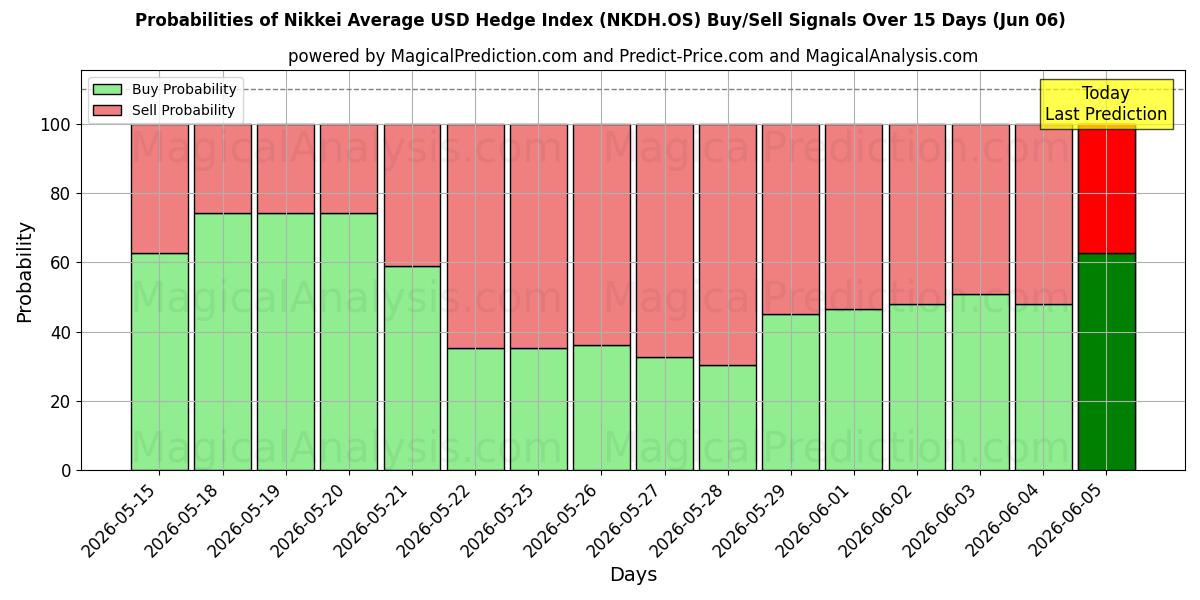 Probabilities of Nikkei Average USD Hedge Index (NKDH.OS) Buy/Sell Signals Using Several AI Models Over 5 Days (06 Jun) 