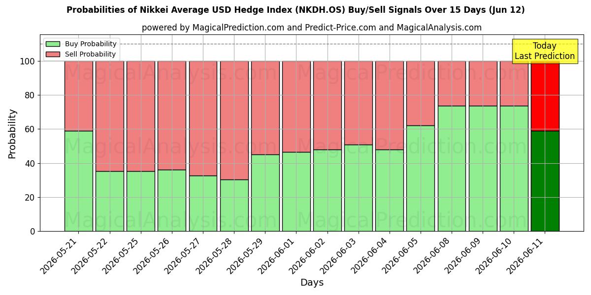 Probabilities of Nikkei 평균 USD 헤지 지수 (NKDH.OS) Buy/Sell Signals Using Several AI Models Over 5 Days (12 Jun) 