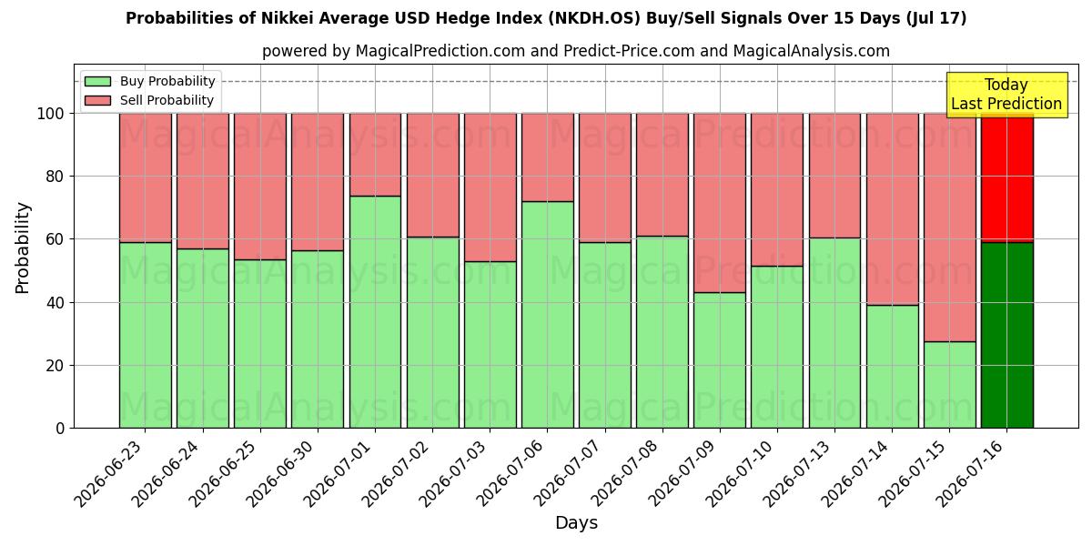 Probabilities of Nikkei Average USD Hedge Index (NKDH.OS) Buy/Sell Signals Using Several AI Models Over 5 Days (17 Jul) 