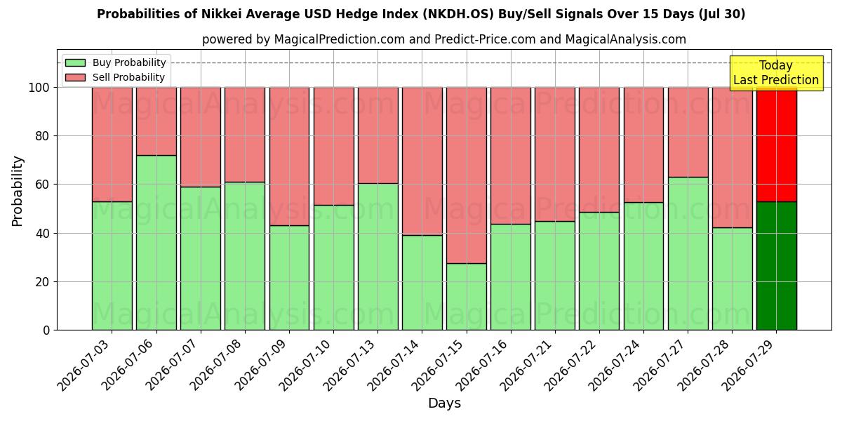 Probabilities of Nikkei 평균 USD 헤지 지수 (NKDH.OS) Buy/Sell Signals Using Several AI Models Over 5 Days (30 Jul) 