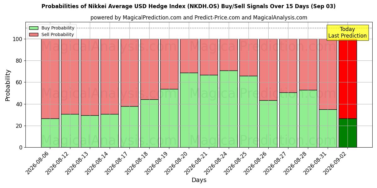 Probabilities of Nikkei Average USD Hedge Index (NKDH.OS) Buy/Sell Signals Using Several AI Models Over 5 Days (03 Sep) 