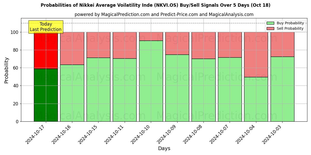 Probabilities of Nikkei Ortalama Volatilite Endeksi (NKVI.OS) Buy/Sell Signals Using Several AI Models Over 5 Days (18 Oct) 