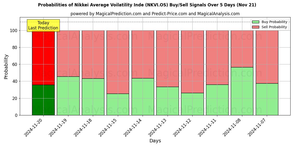 Probabilities of Nikkei Average Voilatility Inde (NKVI.OS) Buy/Sell Signals Using Several AI Models Over 5 Days (21 Nov) 