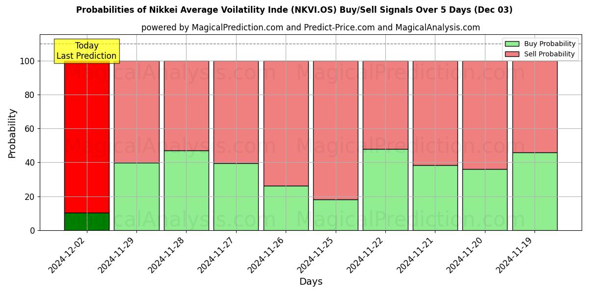 Probabilities of 日経平均ボラティリティ指数 (NKVI.OS) Buy/Sell Signals Using Several AI Models Over 5 Days (03 Dec) 