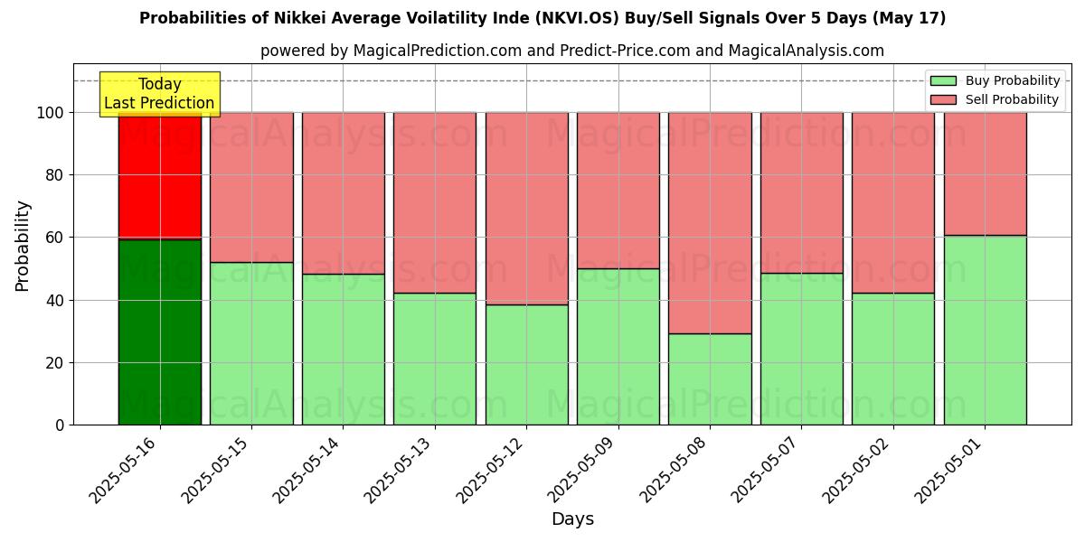Probabilities of 니케이 평균 변동성 지표 (NKVI.OS) Buy/Sell Signals Using Several AI Models Over 5 Days (17 May) 