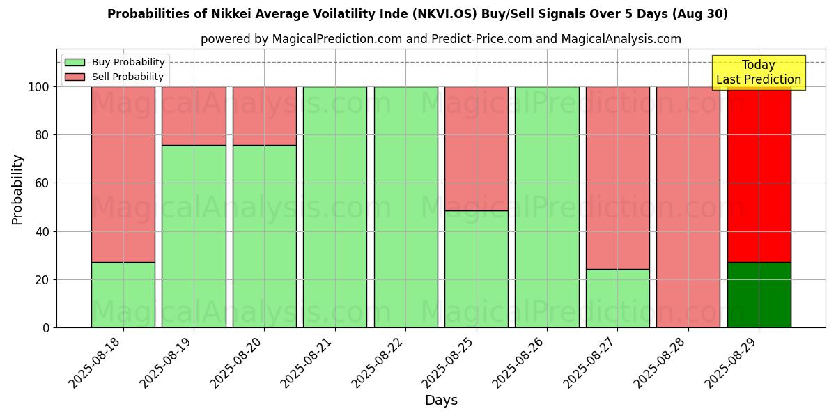 Probabilities of Nikkei Average Voilatility Inde (NKVI.OS) Buy/Sell Signals Using Several AI Models Over 5 Days (30 Aug) 