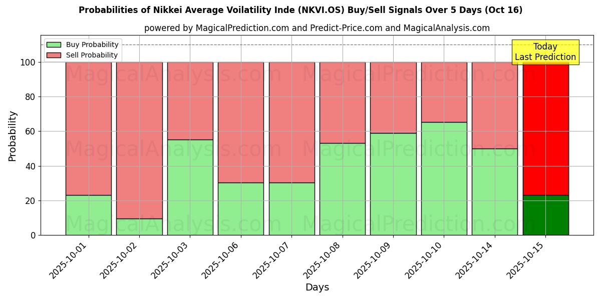 Sandsynligheder for Nikkei Gennemsnitlig Voilatilitet Inde (NKVI.OS) købs-/salgsignaler ved brug af flere AI-modeller over 10 dage (16 Oct) Probabilities of Nikkei Gennemsnitlig Voilatilitet Inde (NKVI.OS) Buy/Sell Signals Using Several AI Models Over 5 Days (16 Oct)
