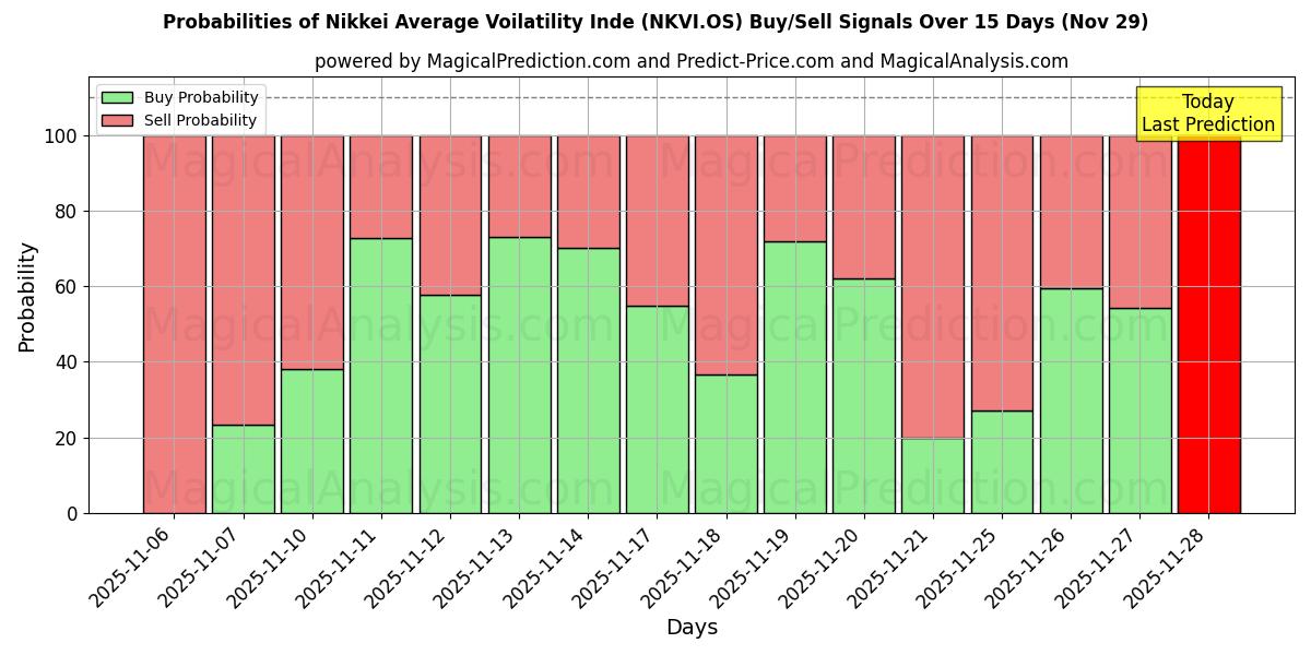 Probabilities of Nikkei Average Voilatility Inde (NKVI.OS) Buy/Sell Signals Using Several AI Models Over 5 Days (29 Nov) 