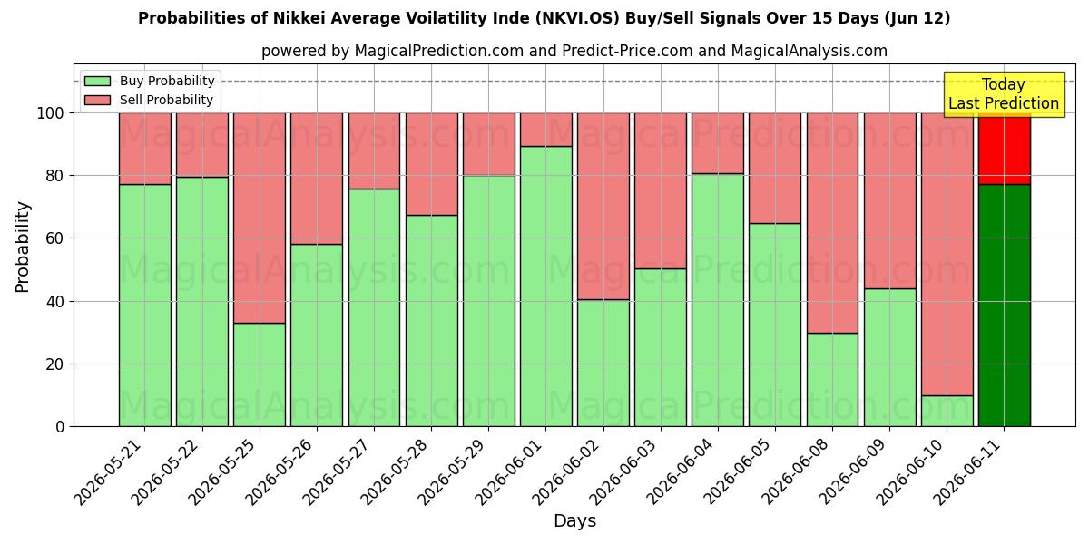 Probabilities of 日経平均ボラティリティ指数 (NKVI.OS) Buy/Sell Signals Using Several AI Models Over 5 Days (12 Jun) 
