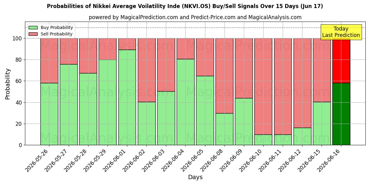 Probabilities of Nikkei Ortalama Volatilite Endeksi (NKVI.OS) Buy/Sell Signals Using Several AI Models Over 5 Days (17 Jun) 