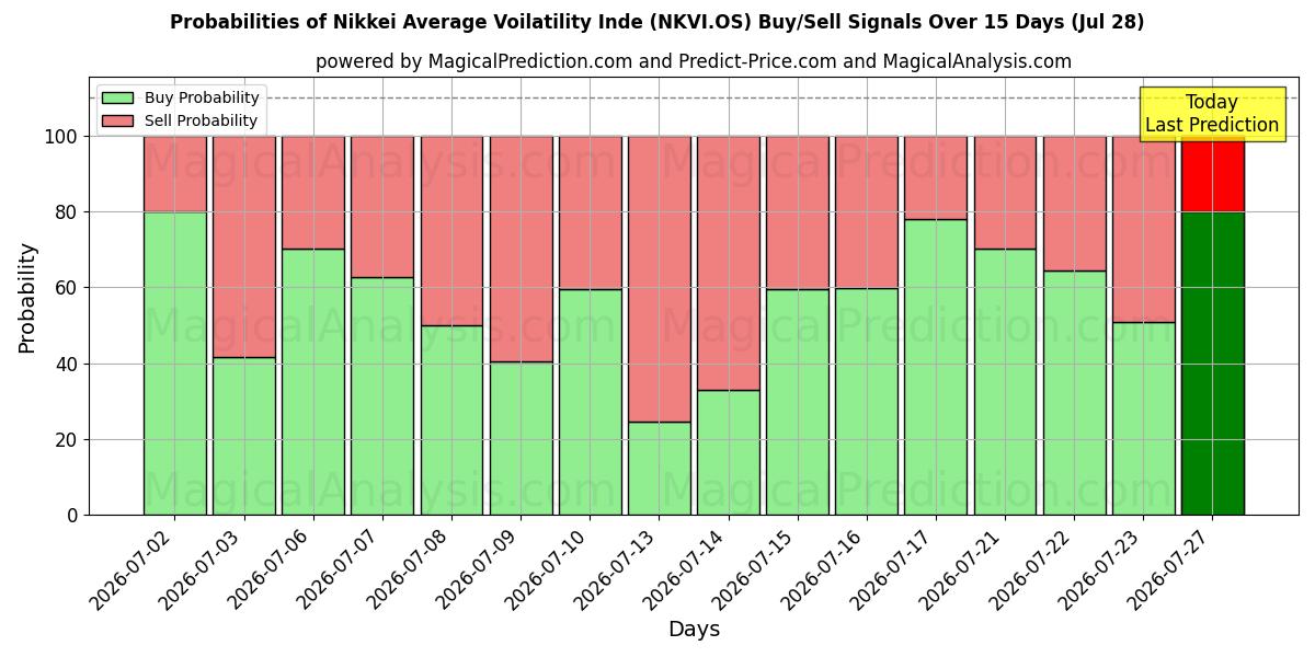 Probabilities of Индекс средней волатильности Nikkei (NKVI.OS) Buy/Sell Signals Using Several AI Models Over 5 Days (28 Jul) 