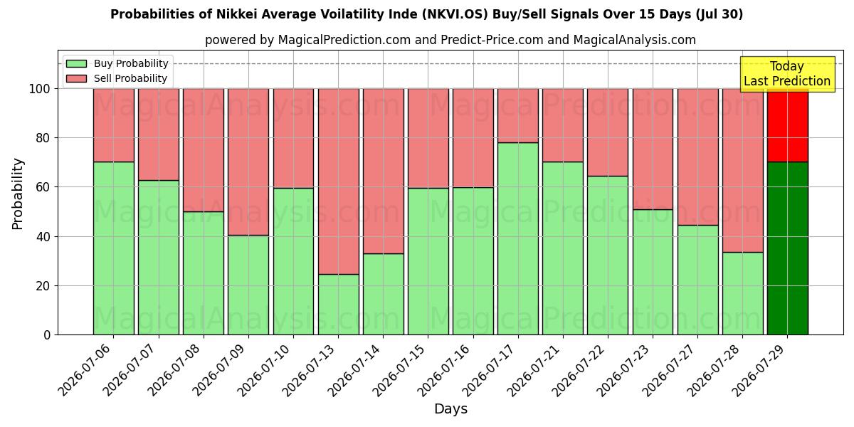 Probabilities of Nikkei Média Voatilidade Índia (NKVI.OS) Buy/Sell Signals Using Several AI Models Over 5 Days (30 Jul) 