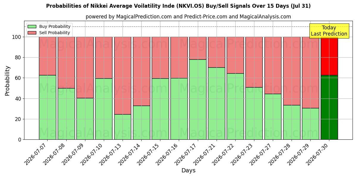 Probabilities of Nikkei Average Voilatility Inde (NKVI.OS) Buy/Sell Signals Using Several AI Models Over 5 Days (31 Jul) 