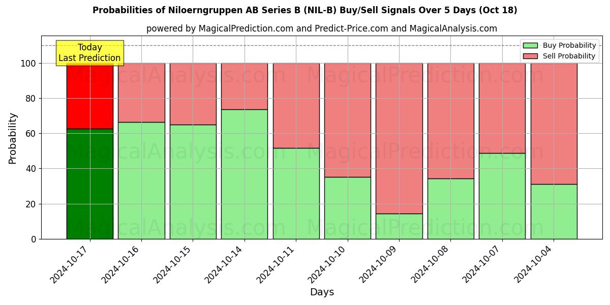 Probabilities of Niloerngruppen AB Series B (NIL-B) Buy/Sell Signals Using Several AI Models Over 5 Days (18 Oct) 