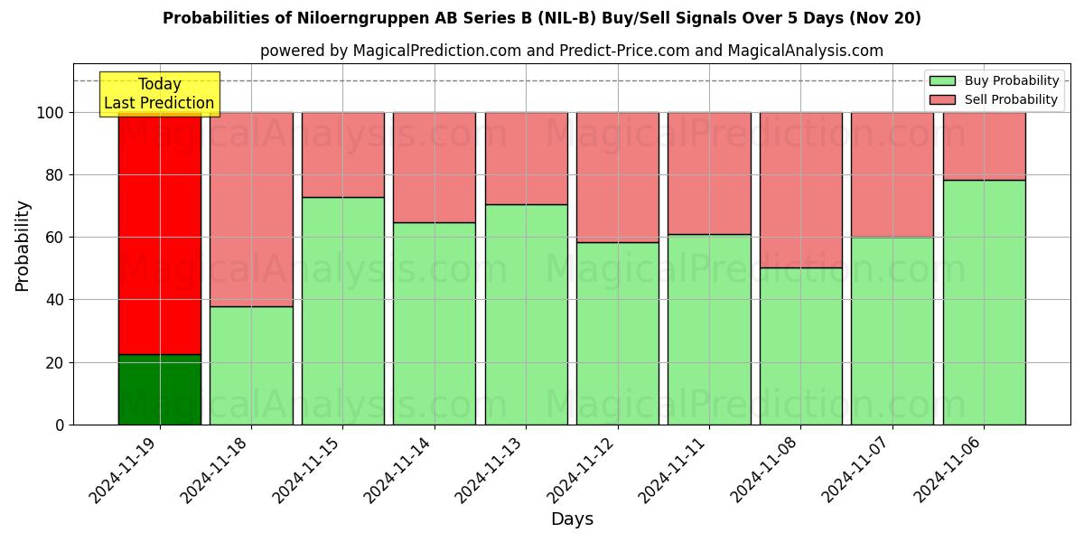 Probabilities of Niloerngruppen AB Series B (NIL-B) Buy/Sell Signals Using Several AI Models Over 5 Days (20 Nov) 