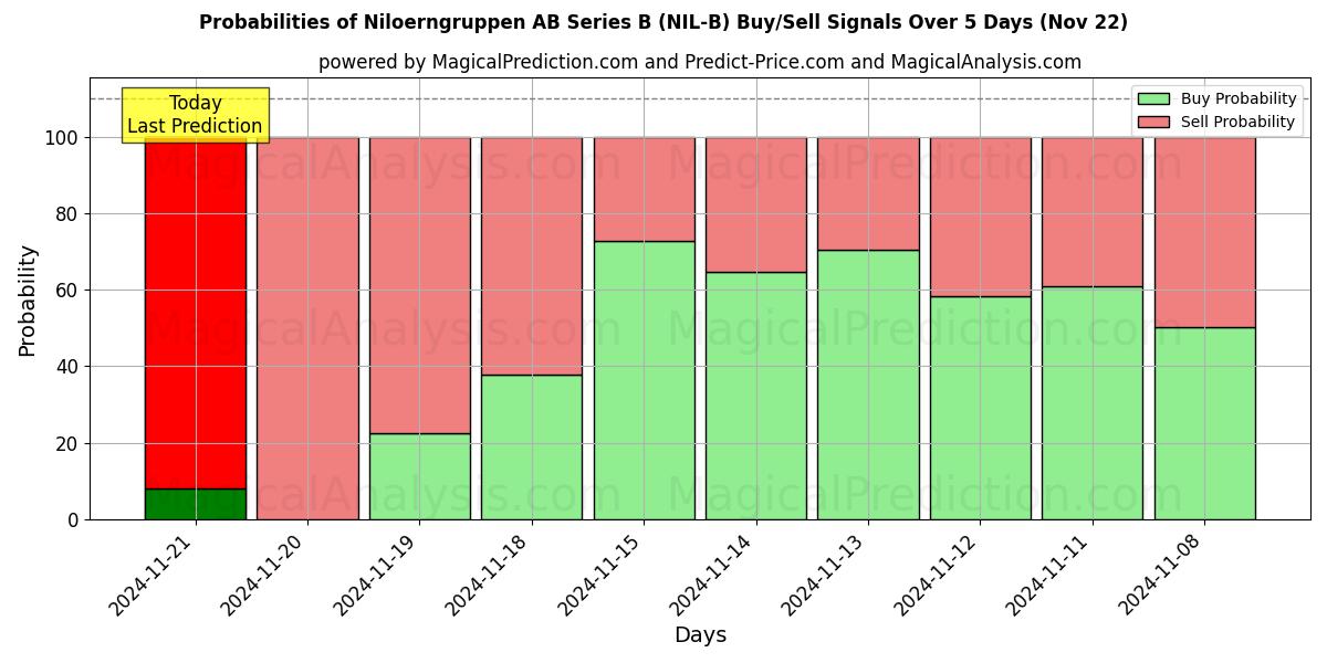 Probabilities of Niloerngruppen AB Series B (NIL-B) Buy/Sell Signals Using Several AI Models Over 5 Days (22 Nov) 