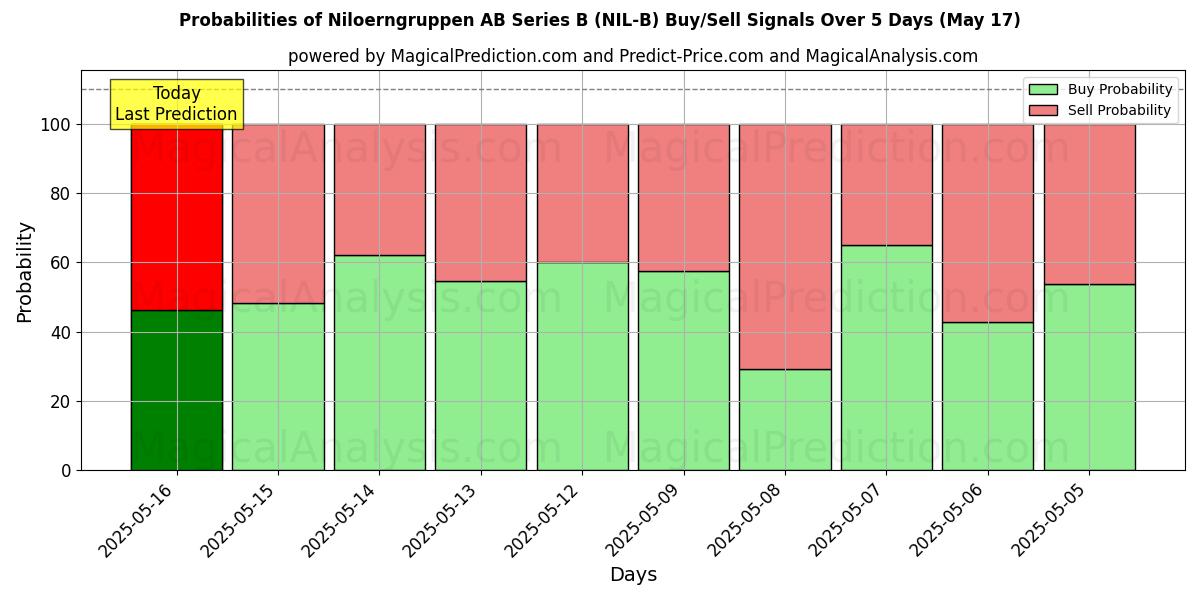 Probabilities of Niloerngruppen AB Series B (NIL-B) Buy/Sell Signals Using Several AI Models Over 5 Days (17 May) 