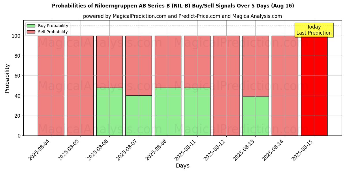 Probabilities of Niloerngruppen AB Series B (NIL-B) Buy/Sell Signals Using Several AI Models Over 5 Days (15 Aug) 