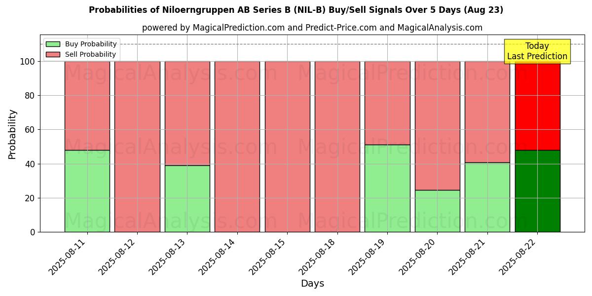 Probabilities of Niloerngruppen AB Series B (NIL-B) Buy/Sell Signals Using Several AI Models Over 5 Days (23 Aug) 