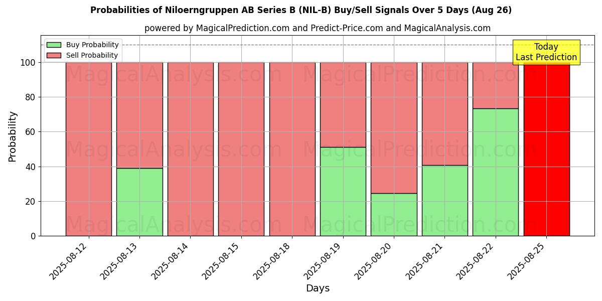 Probabilities of Niloerngruppen AB Series B (NIL-B) Buy/Sell Signals Using Several AI Models Over 5 Days (26 Aug) 
