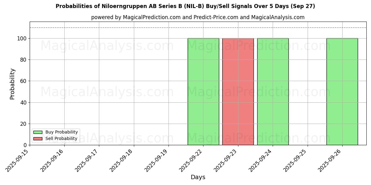 Probabilities of Niloerngruppen AB Series B (NIL-B) Buy/Sell Signals Using Several AI Models Over 5 Days (27 Sep) 