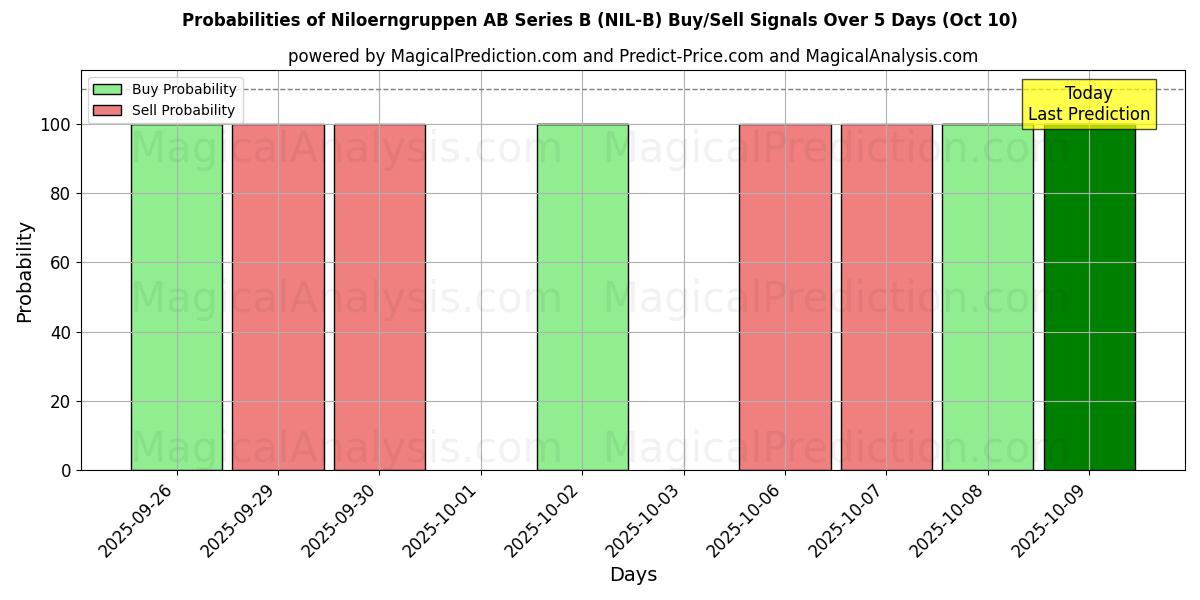 Probabilities of Niloerngruppen AB Series B (NIL-B) Buy/Sell Signals Using Several AI Models Over 5 Days (10 Oct) 