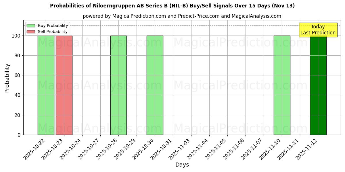 Probabilities of Niloerngruppen AB Series B (NIL-B) Buy/Sell Signals Using Several AI Models Over 5 Days (13 Nov) 