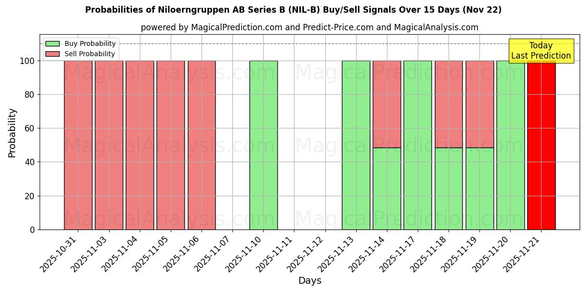 Probabilities of Niloerngruppen AB Series B (NIL-B) Buy/Sell Signals Using Several AI Models Over 5 Days (22 Nov) 